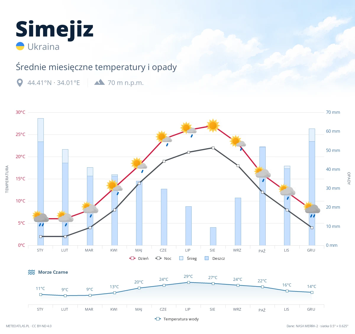 Simejiz - średnie miesięczne temperatury i opady