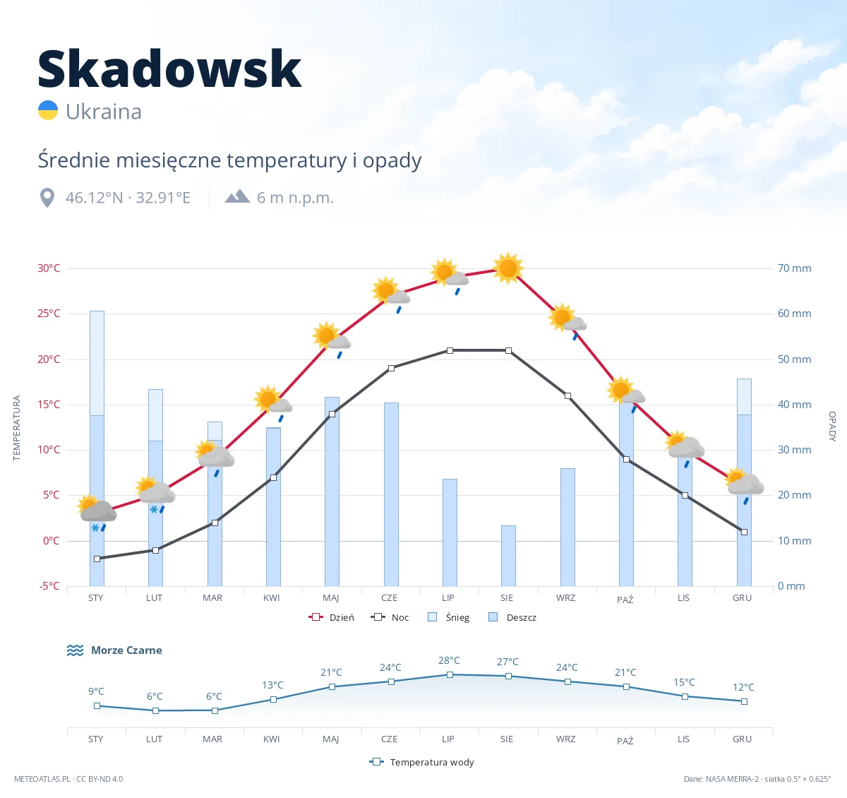 Skadowsk - średnie miesięczne temperatury i opady