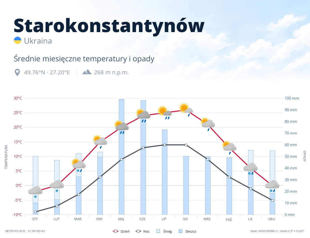 Starokonstantynów - średnie miesięczne temperatury i opady