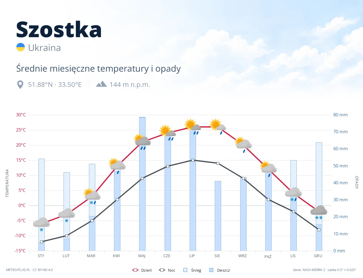 Szostka - średnie miesięczne temperatury i opady