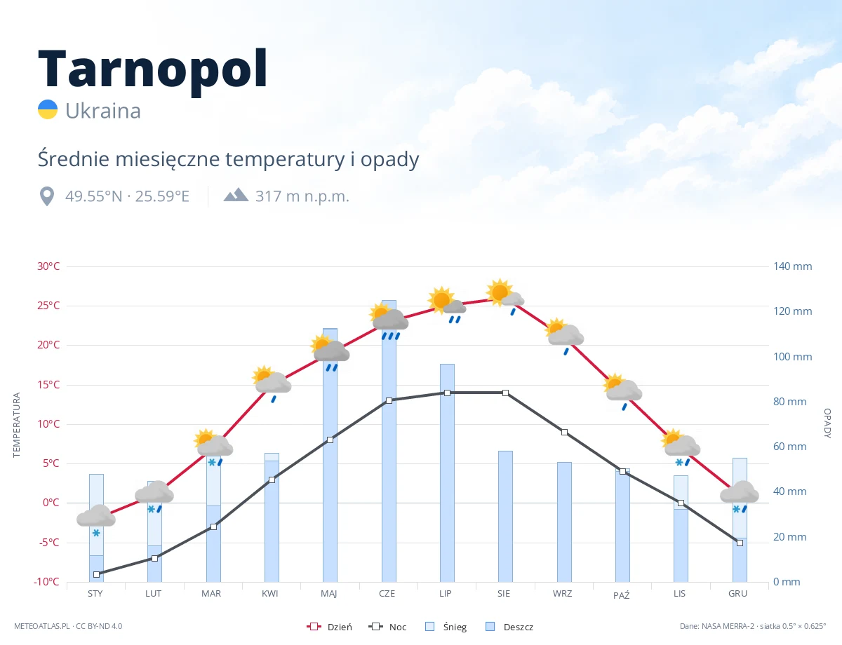 Tarnopol - średnie miesięczne temperatury i opady