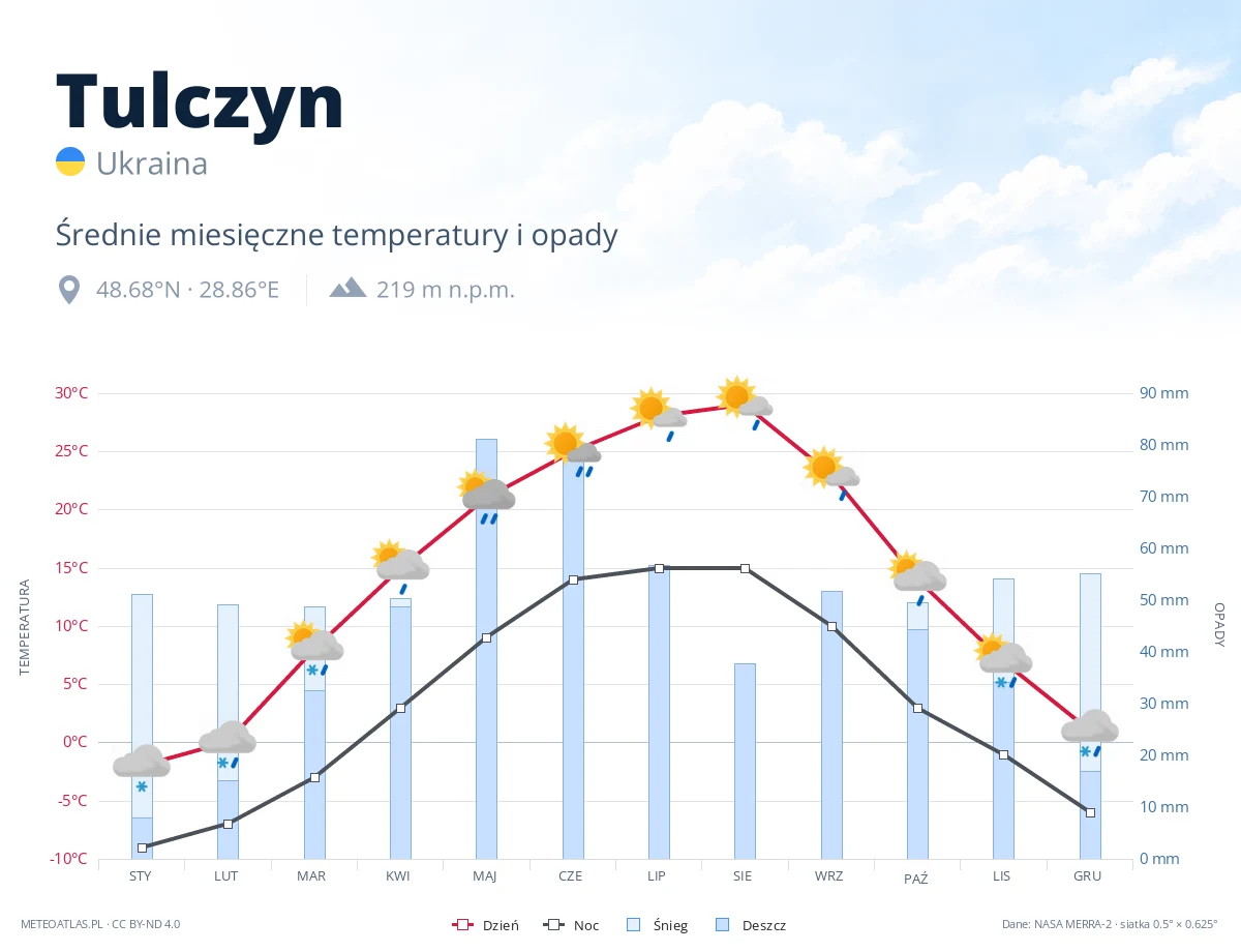 Tulczyn - średnie miesięczne temperatury i opady