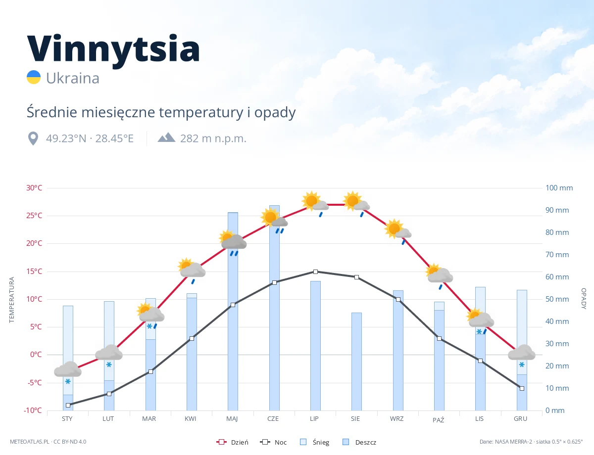 Vinnytsia - średnie miesięczne temperatury i opady