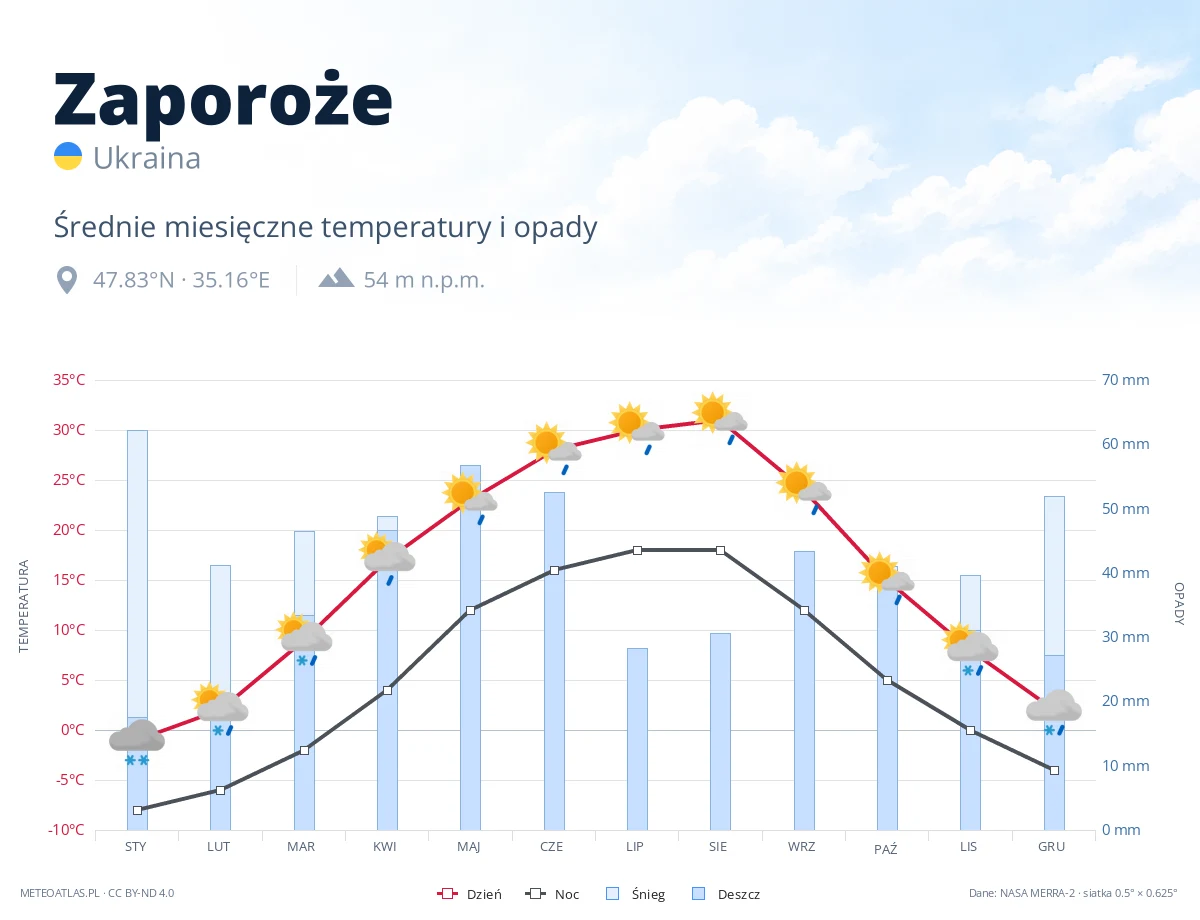 Zaporoże - średnie miesięczne temperatury i opady