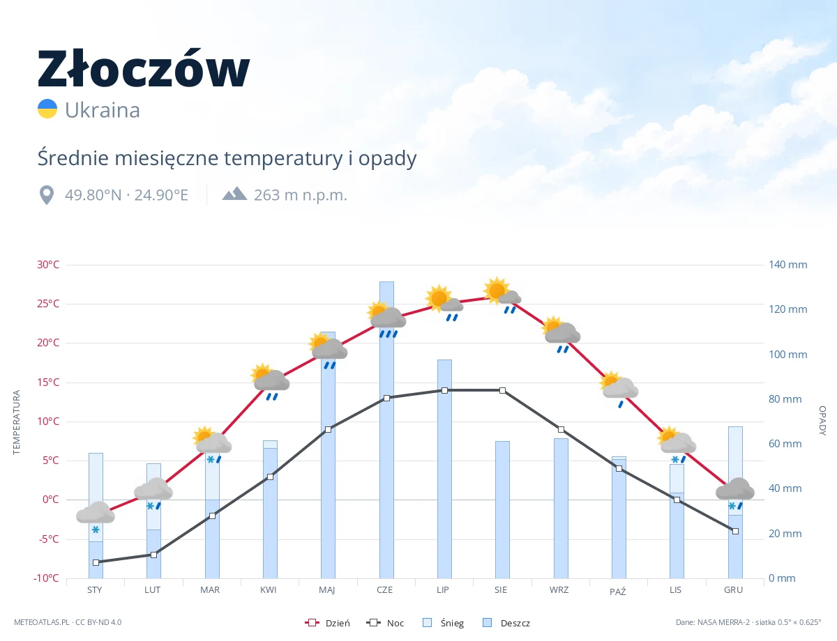 Złoczów - średnie miesięczne temperatury i opady
