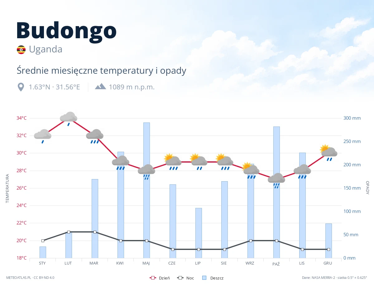Budongo - średnie miesięczne temperatury i opady