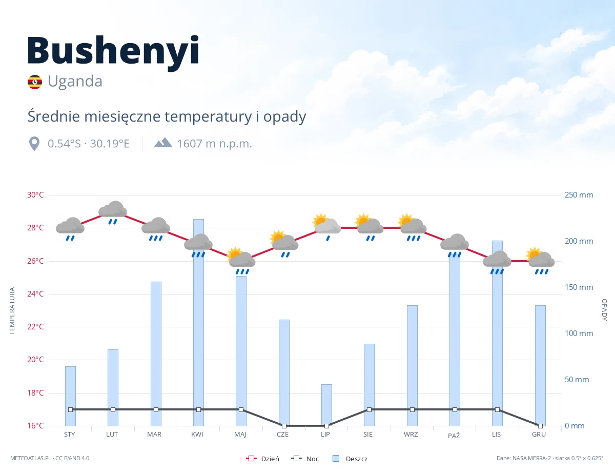 Bushenyi - średnie miesięczne temperatury i opady
