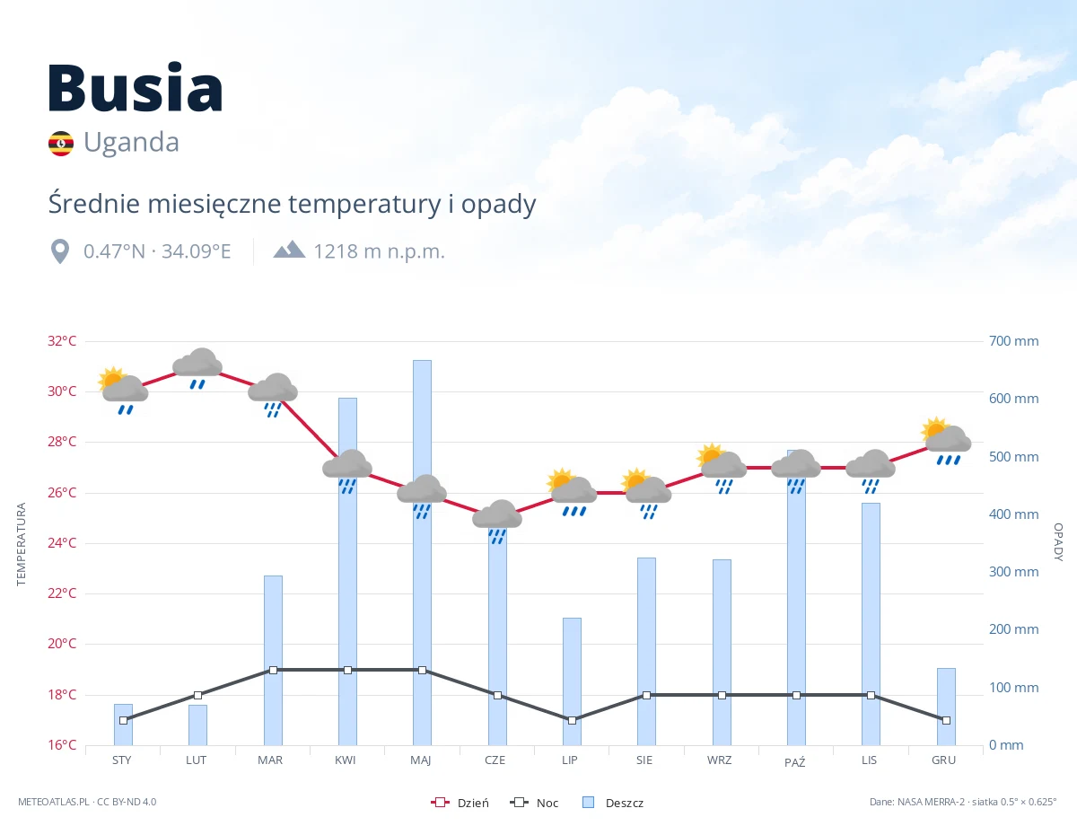 Busia - średnie miesięczne temperatury i opady