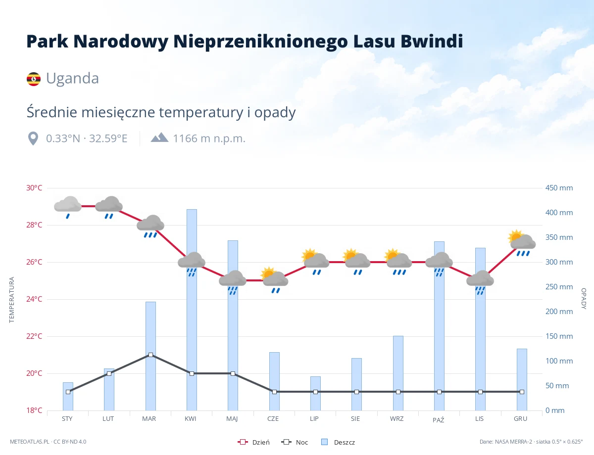 Park Narodowy Nieprzeniknionego Lasu Bwindi - średnie miesięczne temperatury i opady