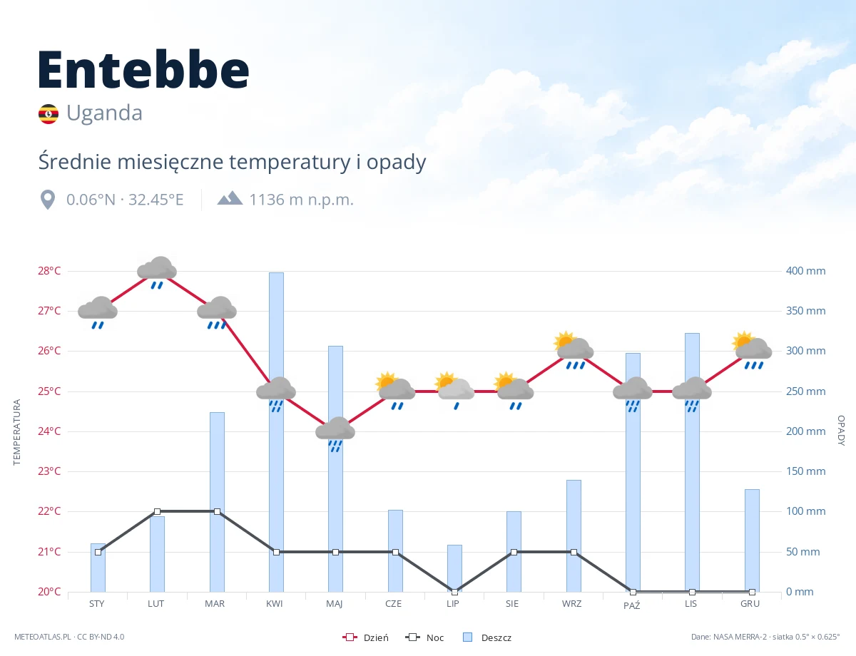 Entebbe - średnie miesięczne temperatury i opady