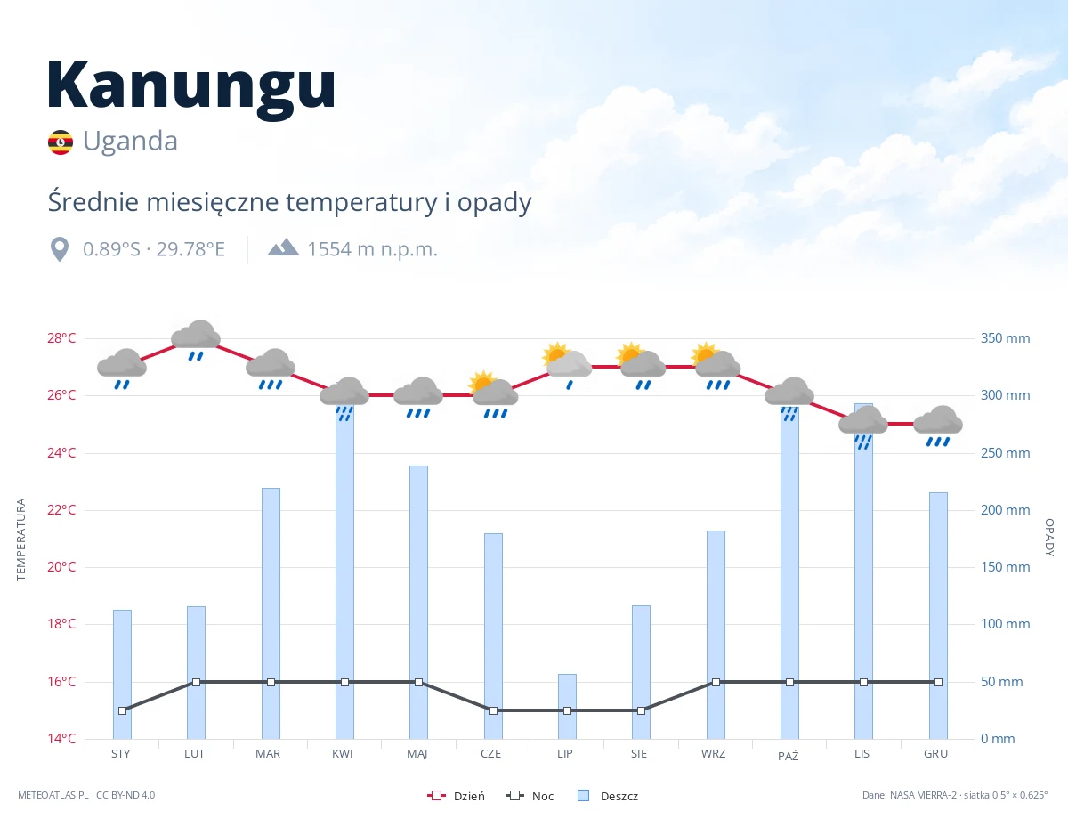 Kanungu - średnie miesięczne temperatury i opady