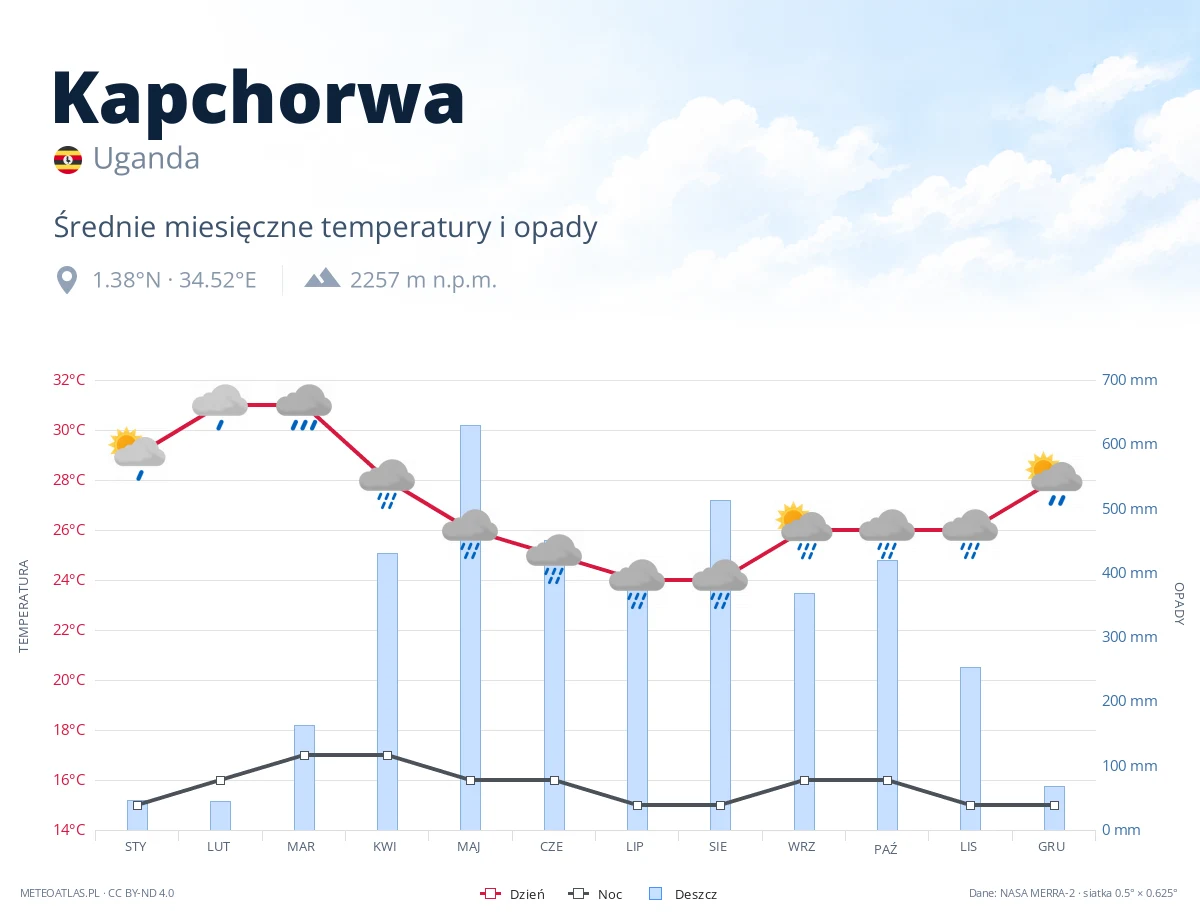 Kapchorwa - średnie miesięczne temperatury i opady