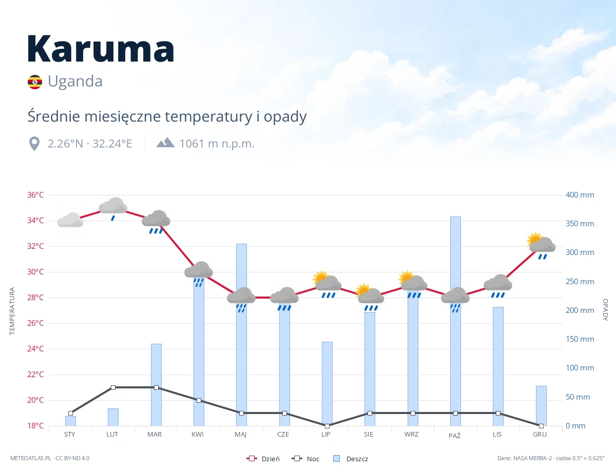 Karuma - średnie miesięczne temperatury i opady