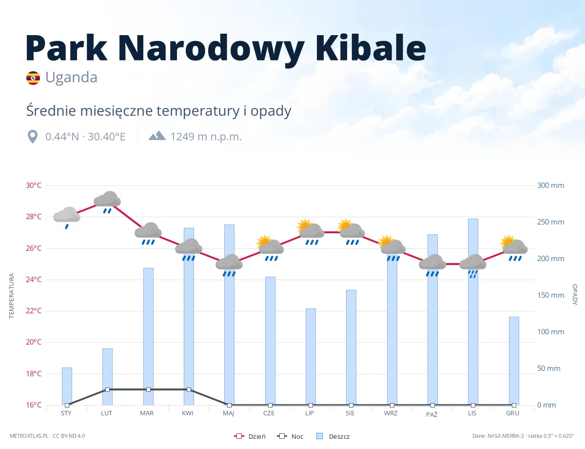 Park Narodowy Kibale - średnie miesięczne temperatury i opady