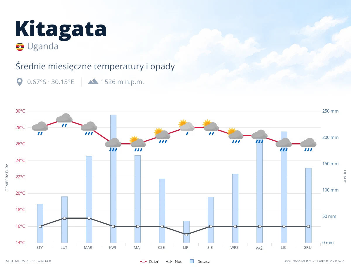 Kitagata - średnie miesięczne temperatury i opady