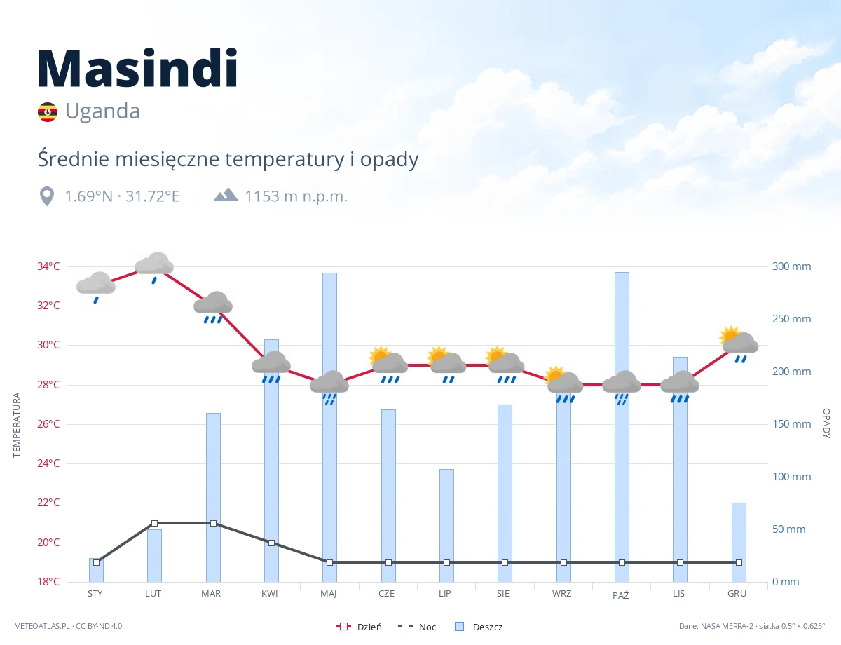 Masindi - średnie miesięczne temperatury i opady