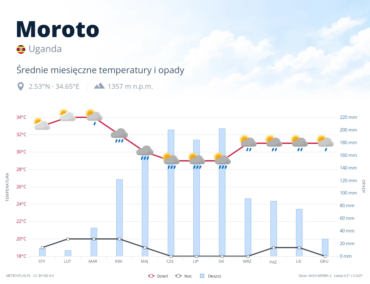 Moroto - średnie miesięczne temperatury i opady