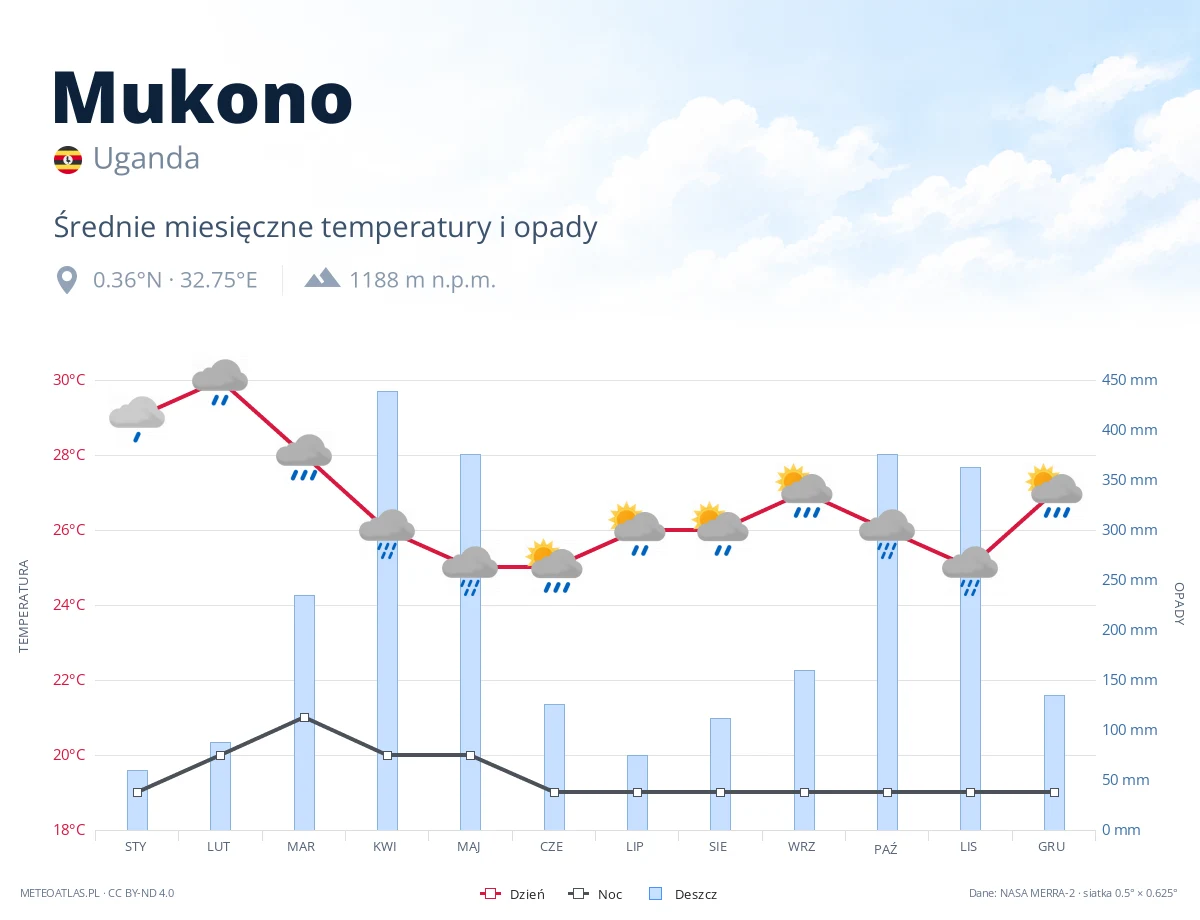 Mukono - średnie miesięczne temperatury i opady