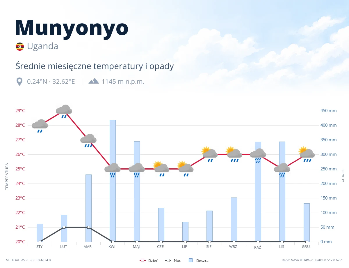 Munyonyo - średnie miesięczne temperatury i opady