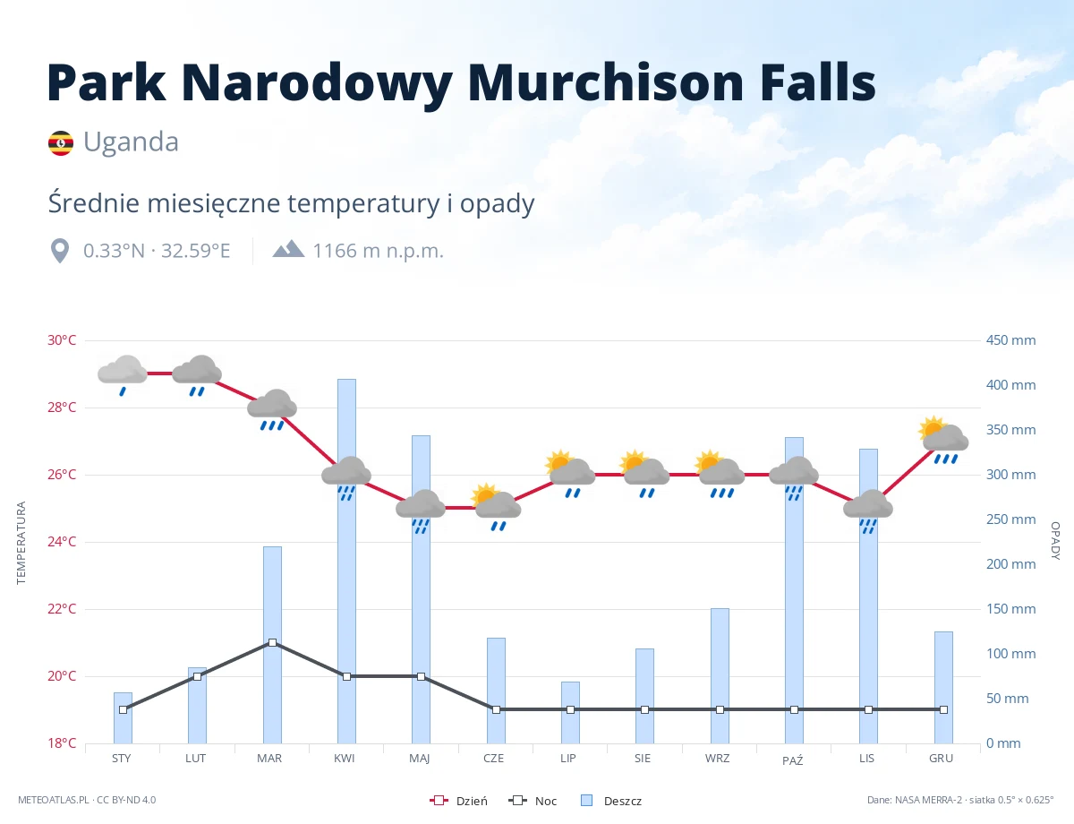 Park Narodowy Murchison Falls - średnie miesięczne temperatury i opady