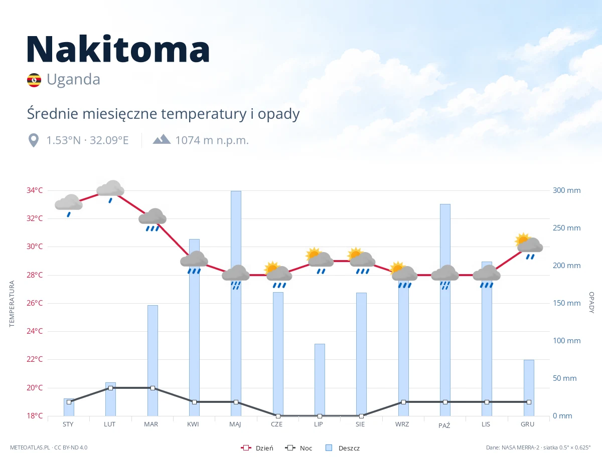 Nakitoma - średnie miesięczne temperatury i opady