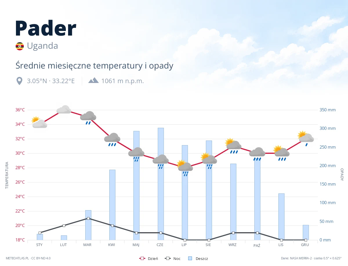 Pader - średnie miesięczne temperatury i opady
