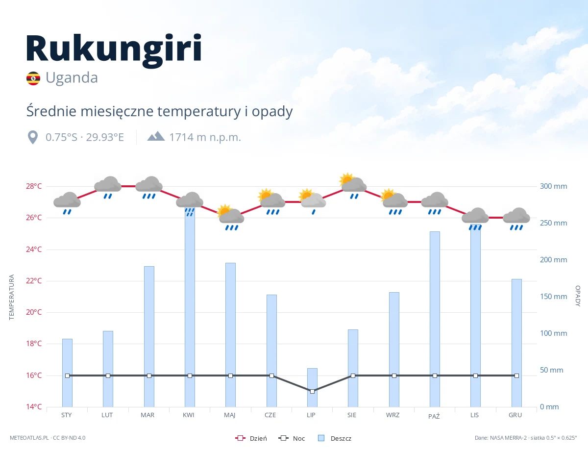 Rukungiri - średnie miesięczne temperatury i opady