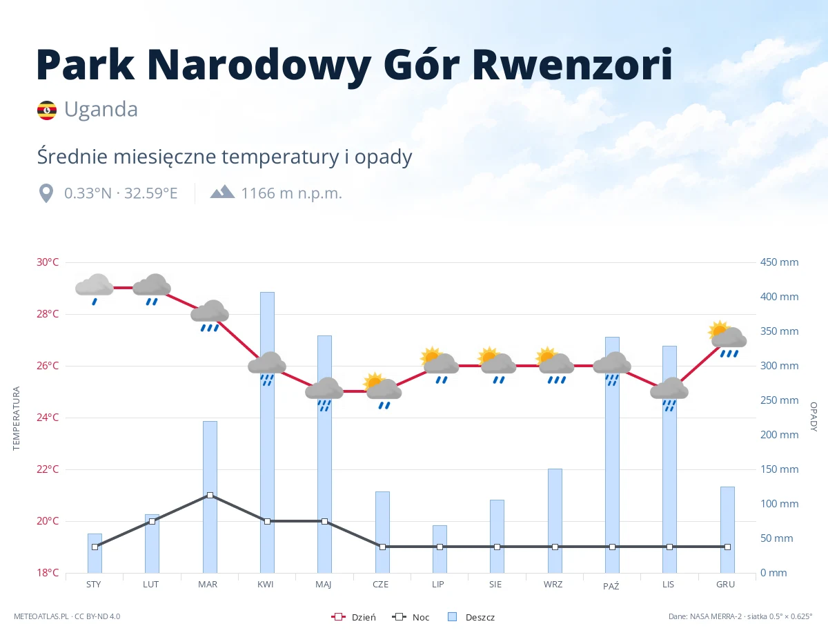 Park Narodowy Gór Rwenzori - średnie miesięczne temperatury i opady