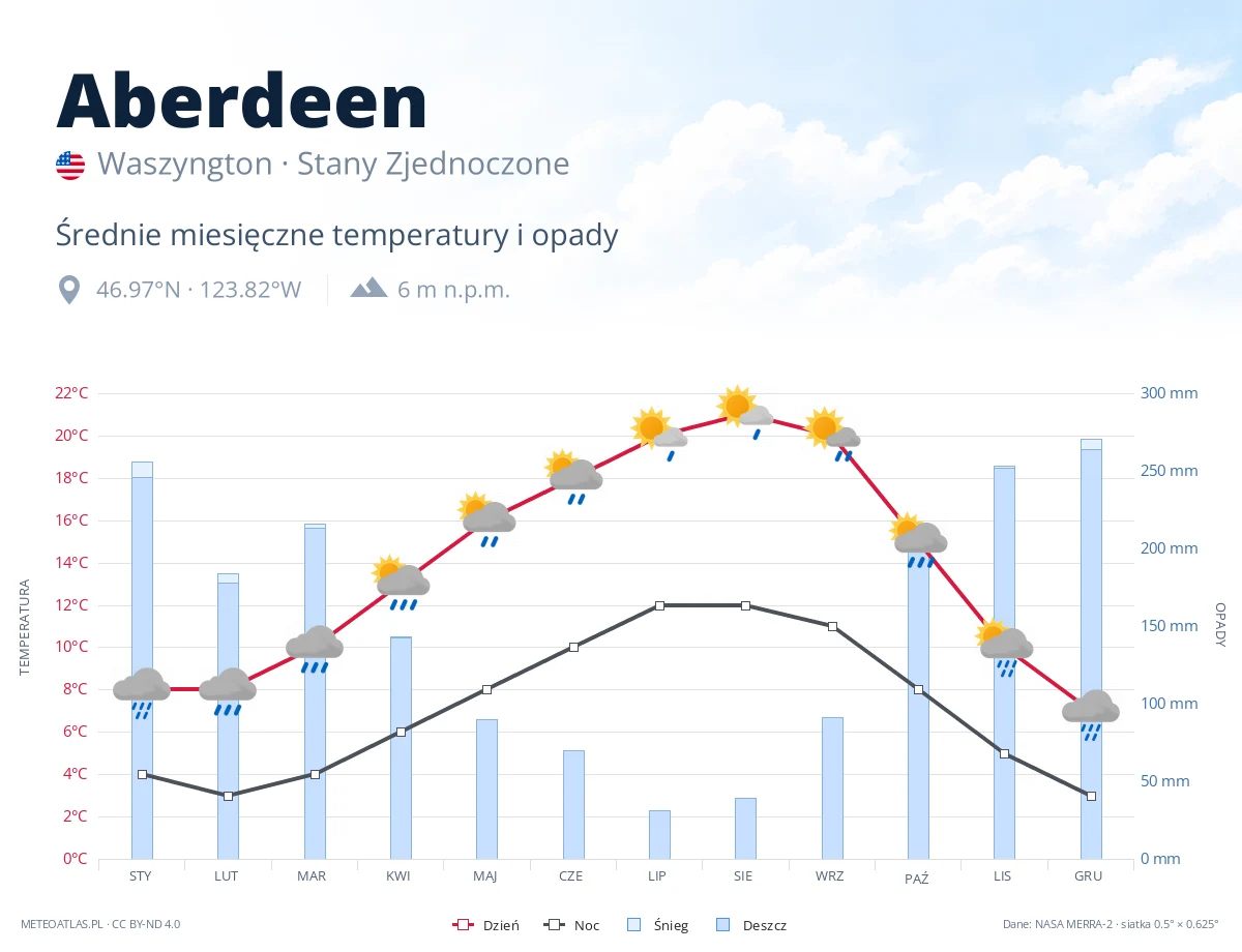 Aberdeen - średnie miesięczne temperatury i opady