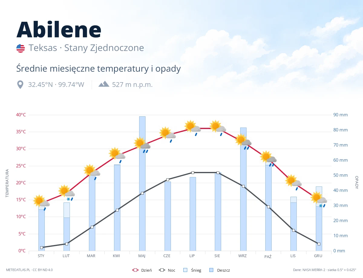 Abilene - średnie miesięczne temperatury i opady