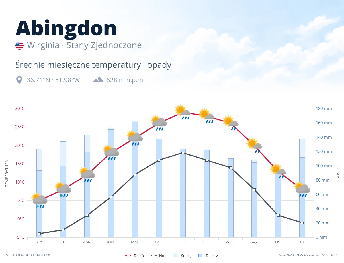 Abingdon - średnie miesięczne temperatury i opady