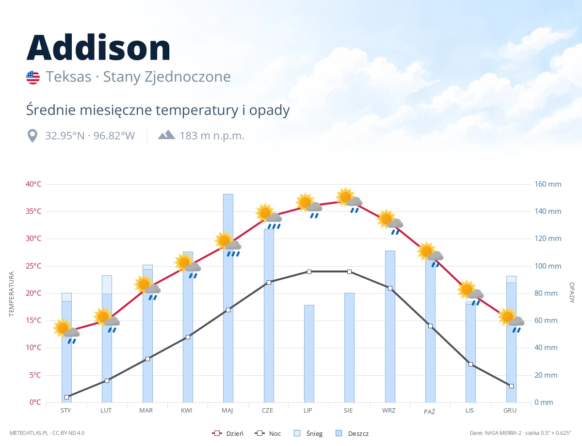 Addison - średnie miesięczne temperatury i opady