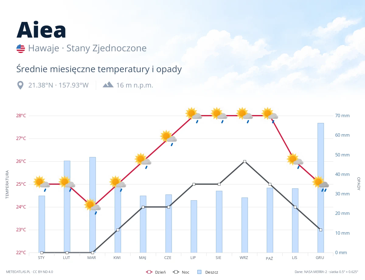 Aiea - średnie miesięczne temperatury i opady