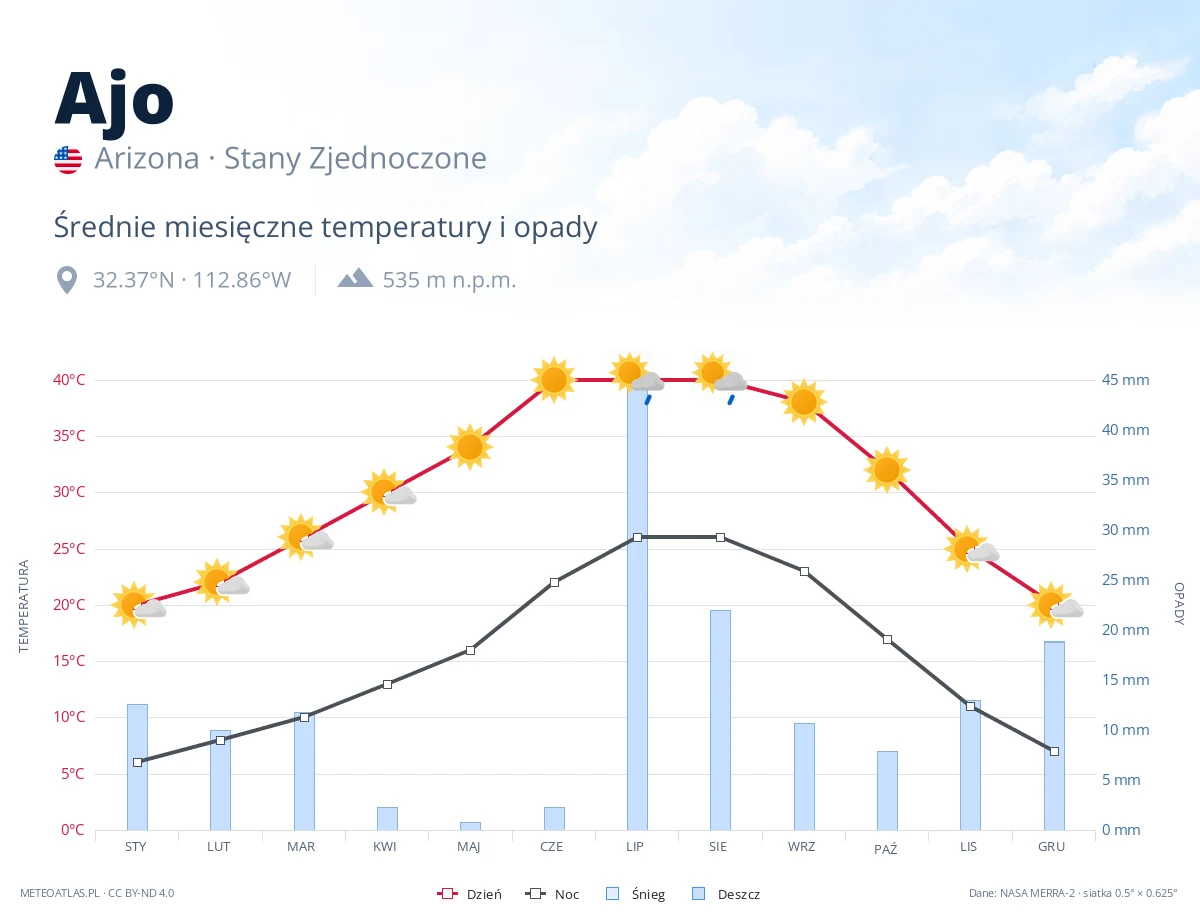 Ajo - średnie miesięczne temperatury i opady
