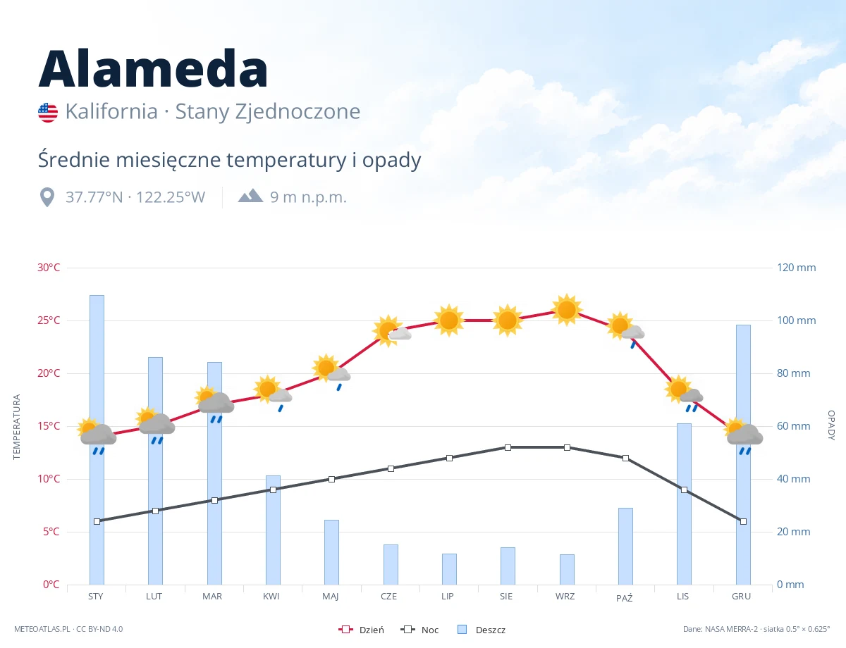 Alameda - średnie miesięczne temperatury i opady