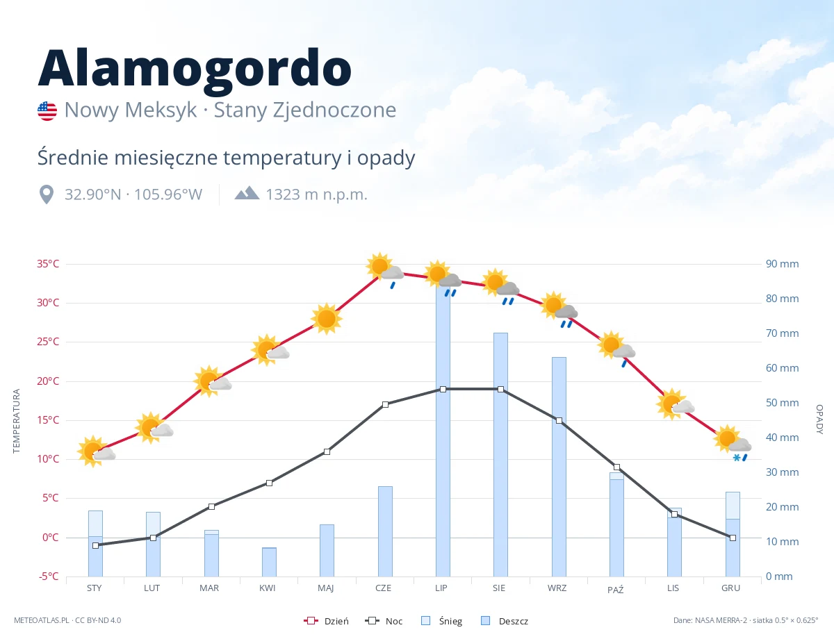 Alamogordo - średnie miesięczne temperatury i opady