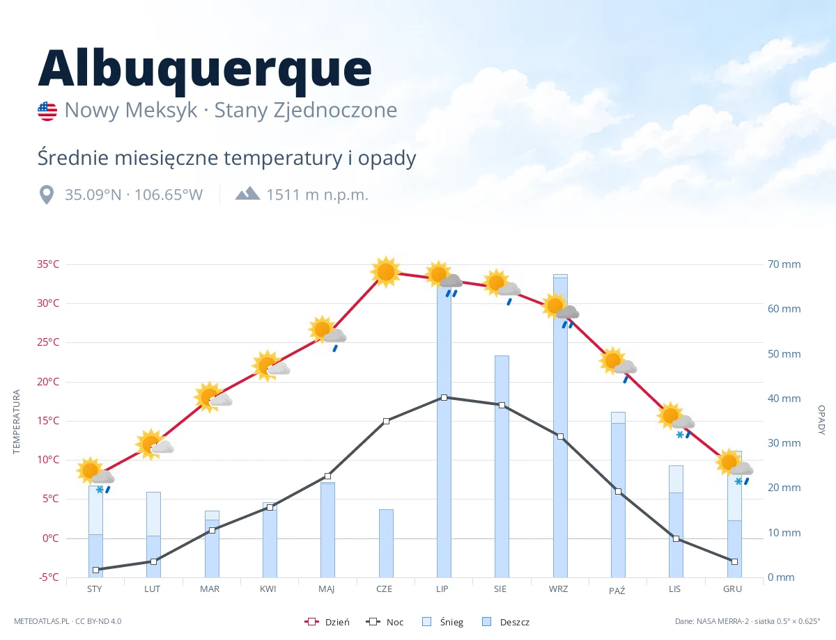 Albuquerque - średnie miesięczne temperatury i opady