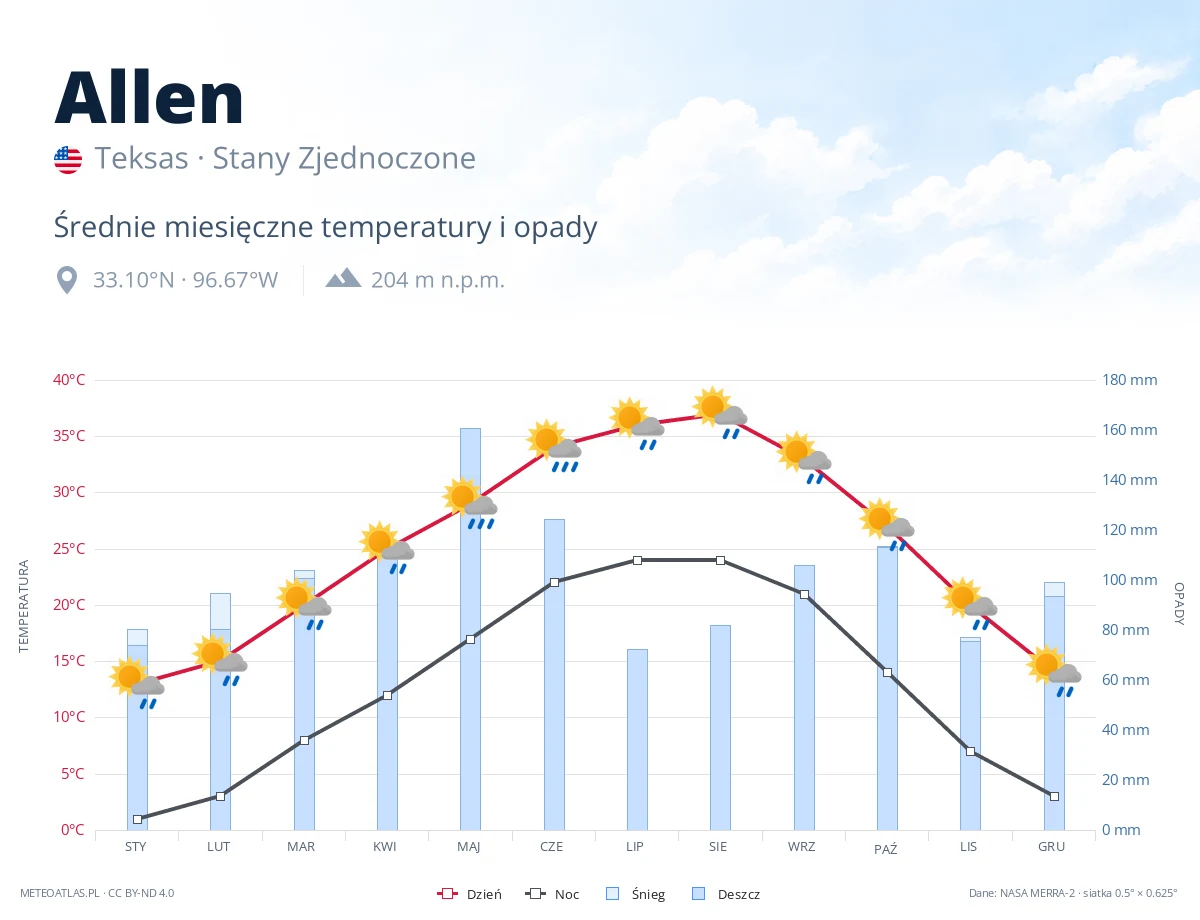 Allen - średnie miesięczne temperatury i opady