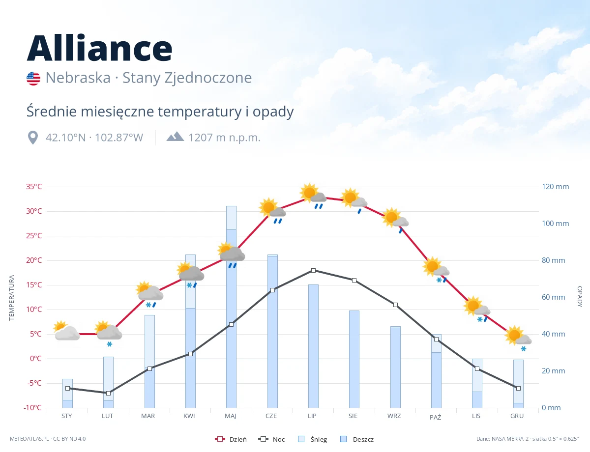 Alliance - średnie miesięczne temperatury i opady