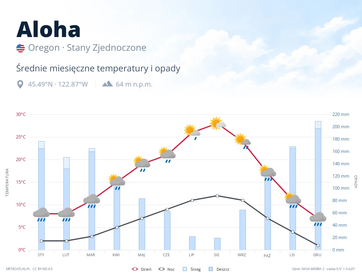 Aloha - średnie miesięczne temperatury i opady