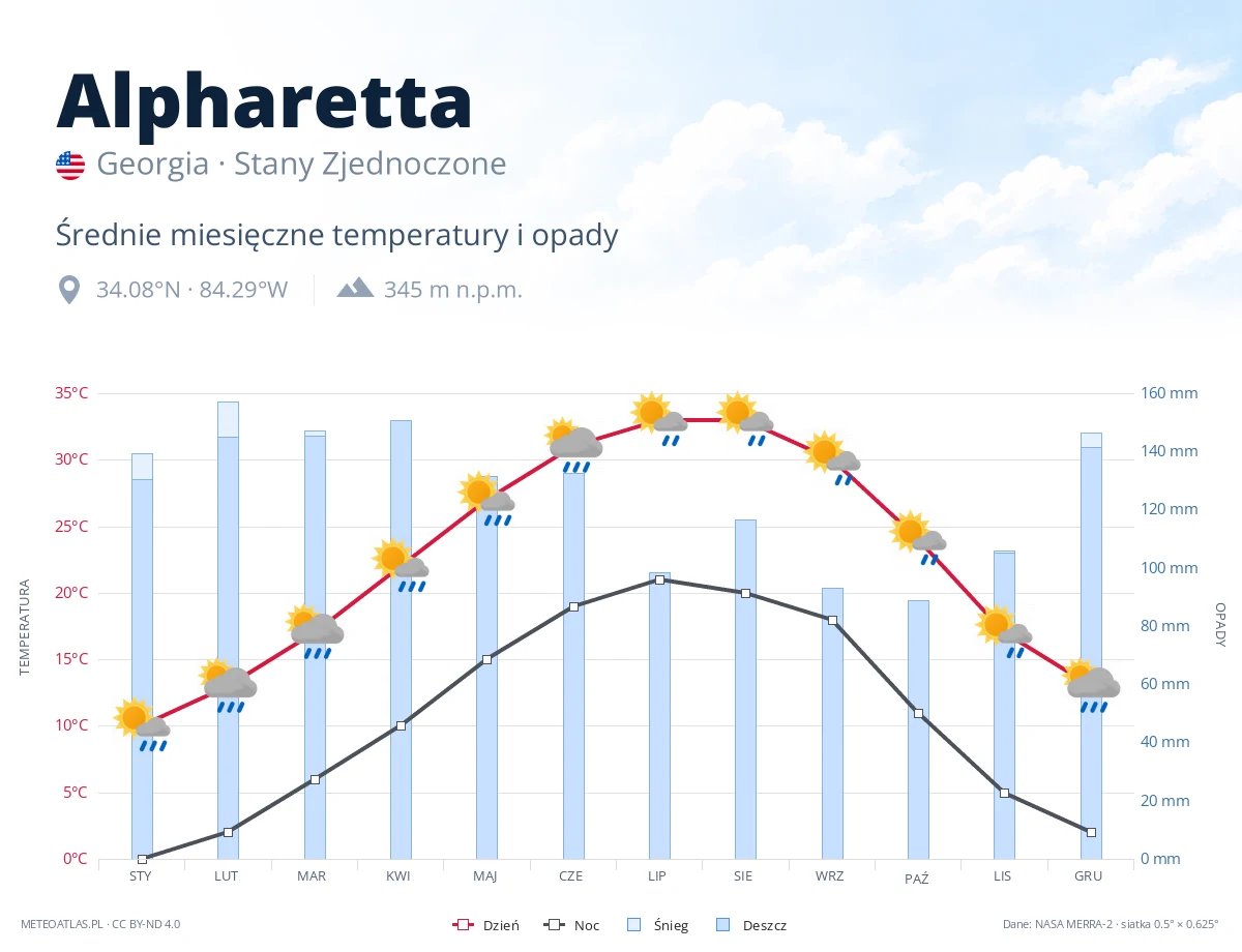Alpharetta - średnie miesięczne temperatury i opady