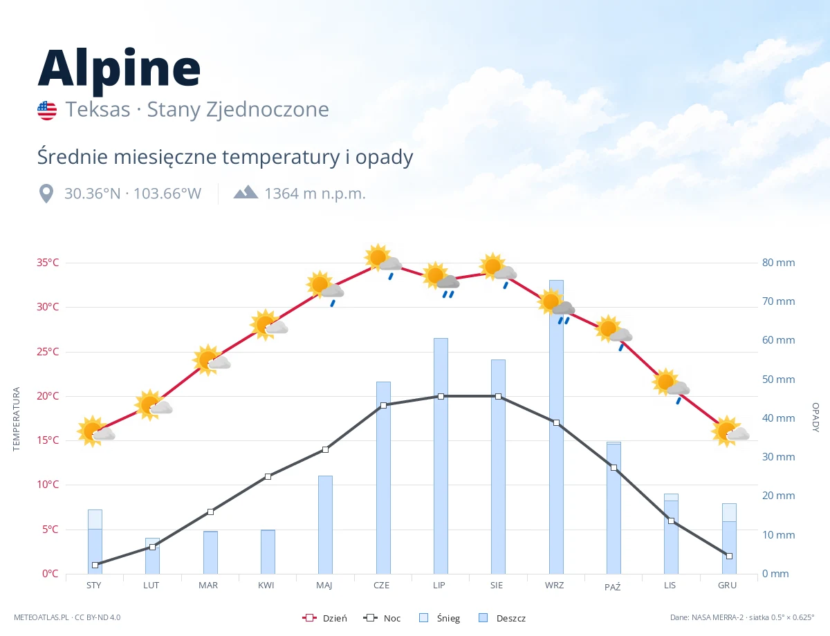 Alpine - średnie miesięczne temperatury i opady