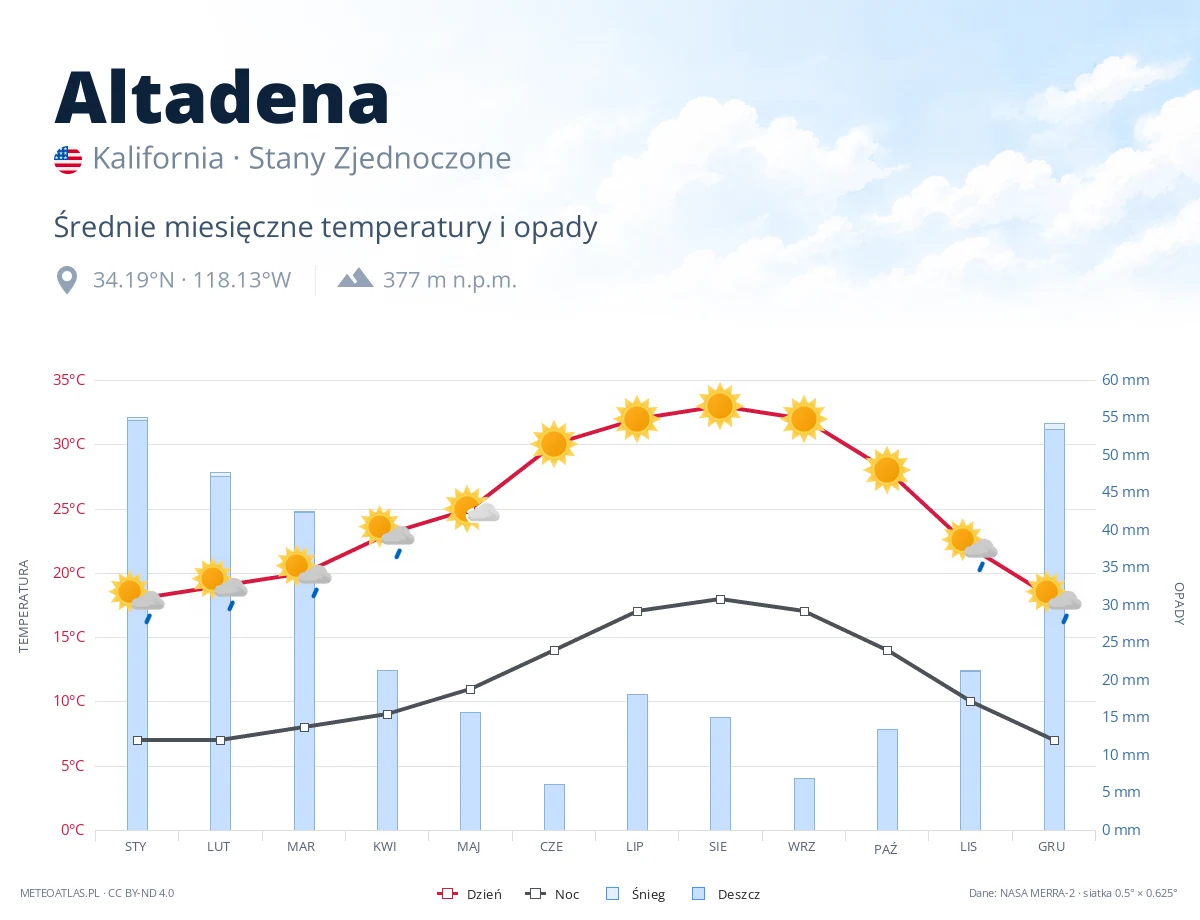 Altadena - średnie miesięczne temperatury i opady