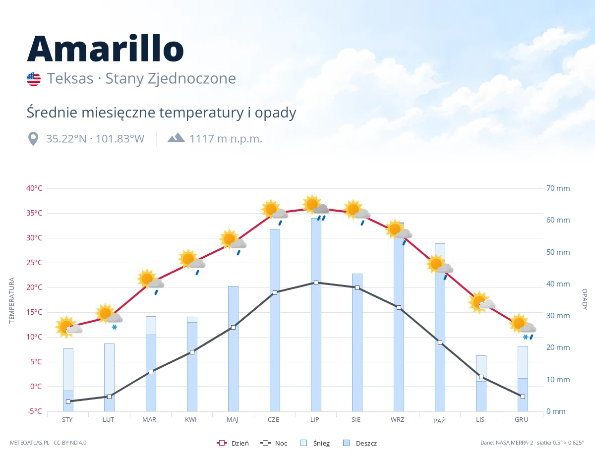 Amarillo - średnie miesięczne temperatury i opady