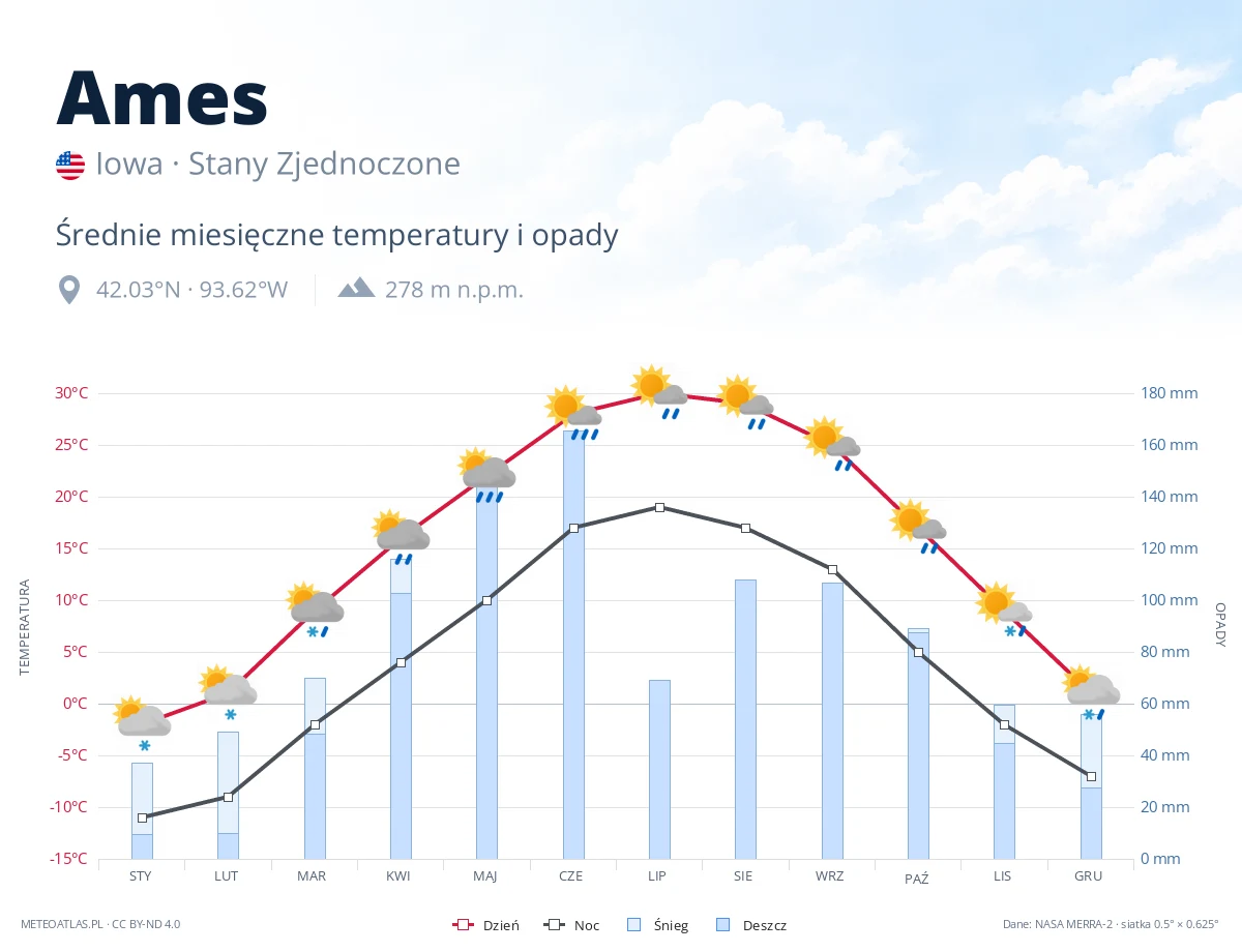 Ames - średnie miesięczne temperatury i opady