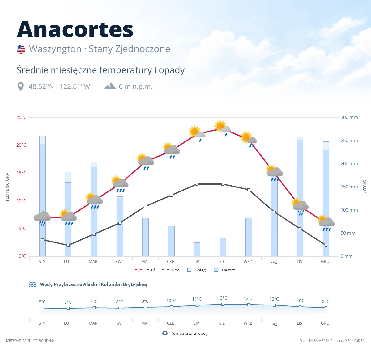 Anacortes - średnie miesięczne temperatury i opady