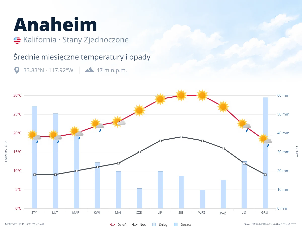 Anaheim - średnie miesięczne temperatury i opady