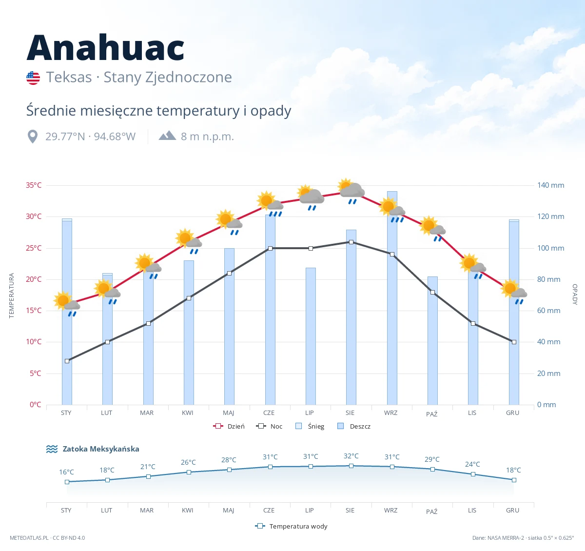 Anahuac - średnie miesięczne temperatury i opady