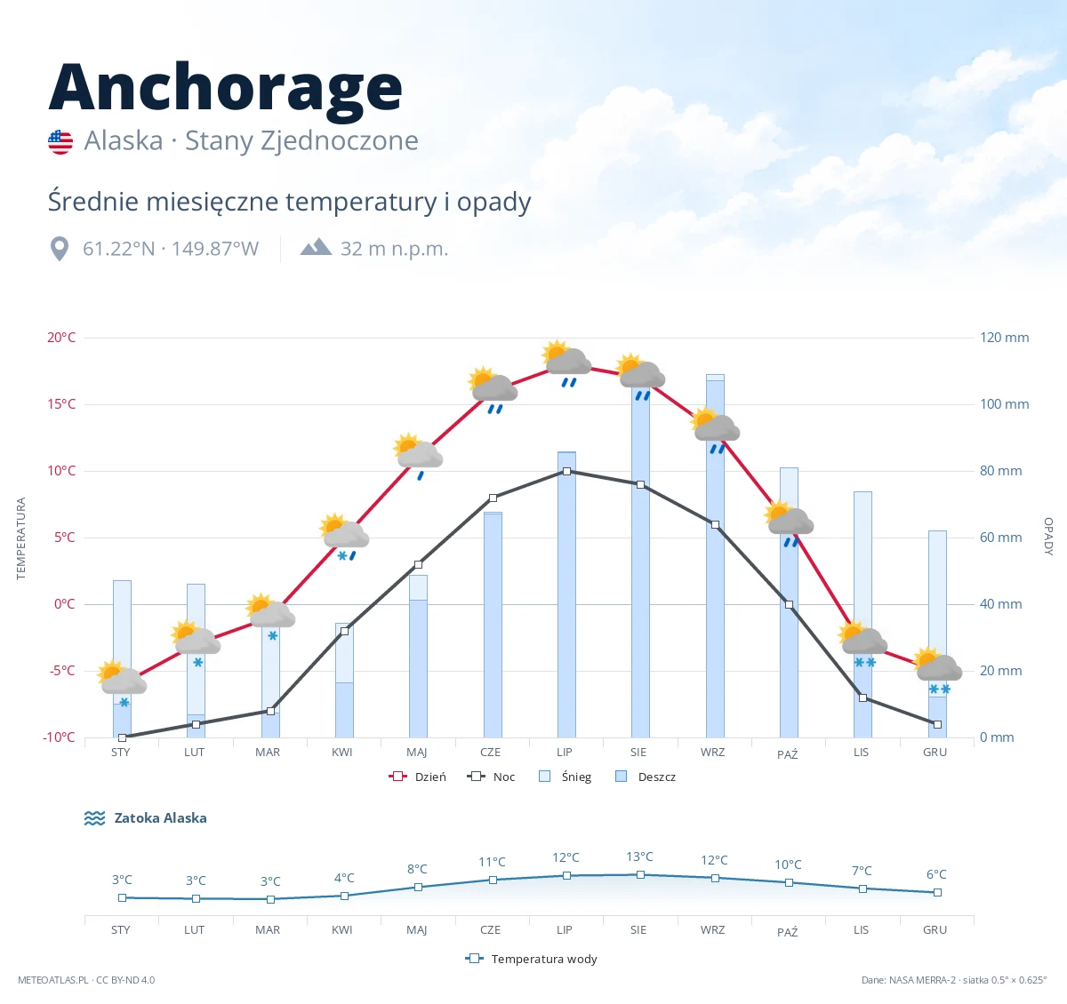 Anchorage - średnie miesięczne temperatury i opady