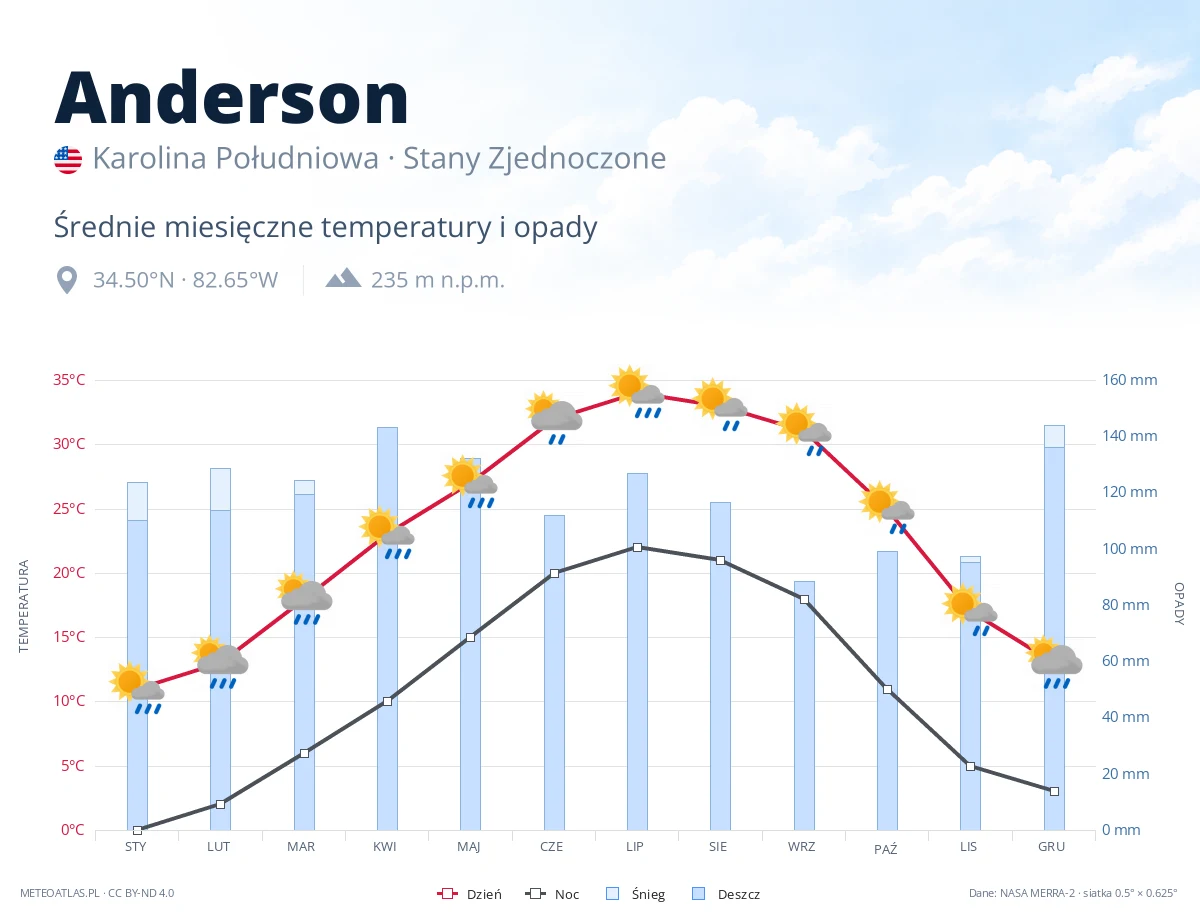 Anderson - średnie miesięczne temperatury i opady